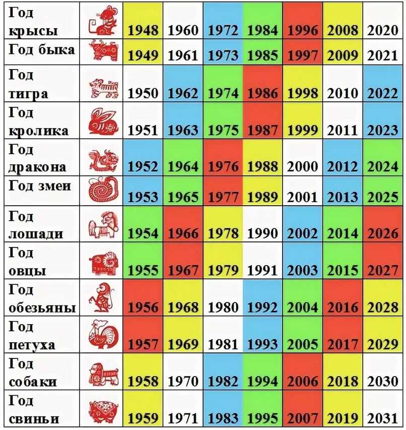 Восточный календарь животных по годам таблица — magiya9