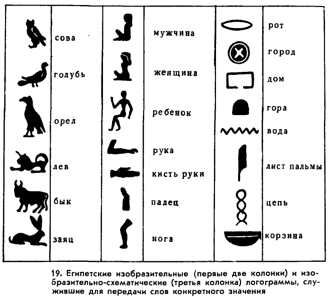 Что означает древний египет. Таблица иероглифов древнего Египта. Обозначение иероглифов Египта. Иероглифы Египта расшифровка. Египетские символы расшифровка.
