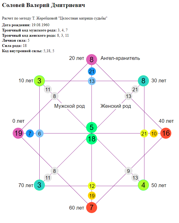 Карта инклюзий нумерология