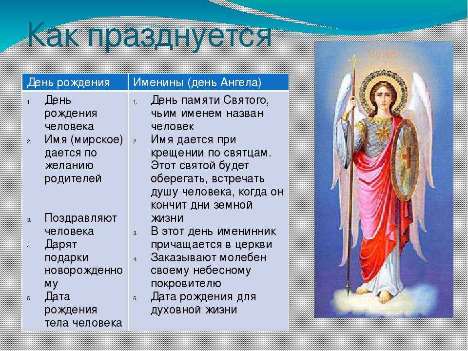 День ангела дмитрия по церковному. какого числа именины дмитрия по церковному календарю. именины и день ангела