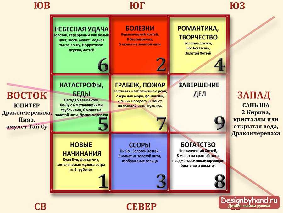 Фен шуй план квартиры