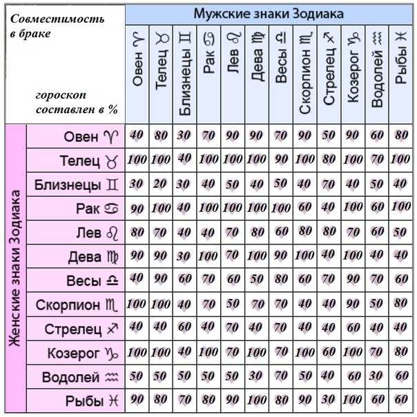 Лев и водолей. совместимость партнеров в любви, дружбе