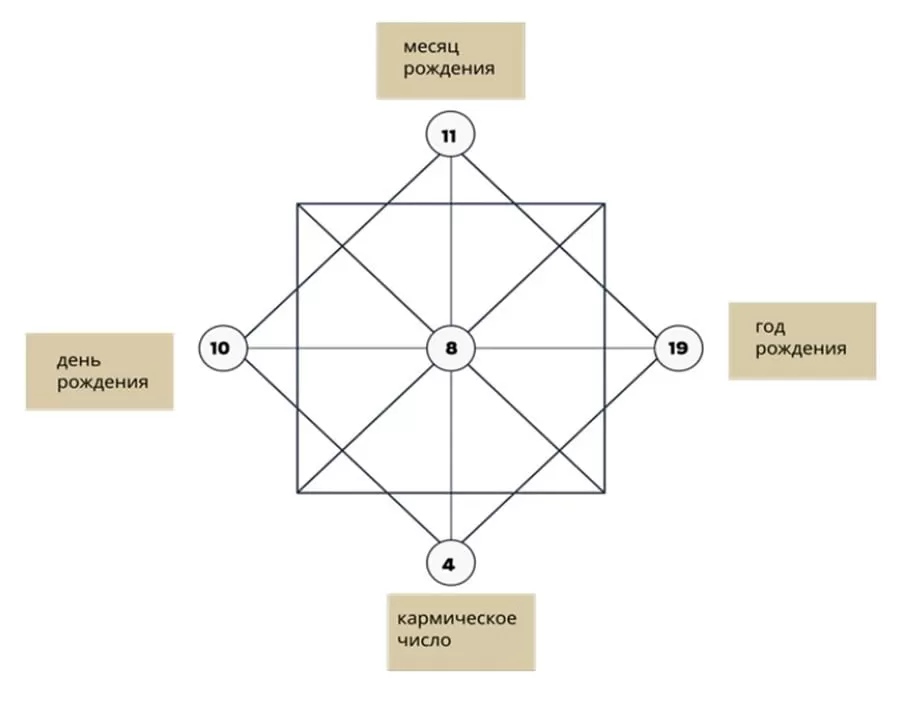 3 аркан в матрице судьбы. Нумерология матрица судьбы ладини. Книга регрессология и матрица судьбы. 8 в центре матрицы. Матрица судьбы шаблон.