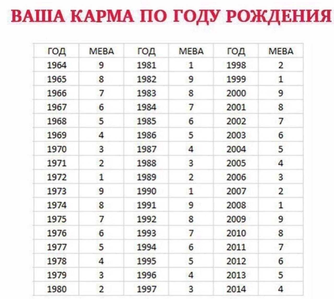 Карта рождения по дате рождения рассчитать нумерология