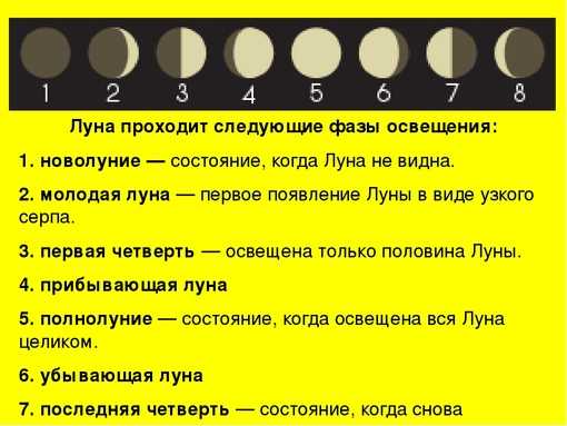 Сколько часов длятся лунные сутки. Фазы Луны. Ф̆̈ӑ̈з̆̈ы̆̈ Л̆̈ў̈н̆̈ы̆̈. Смена фаз Луны. Фазы Луны описание.