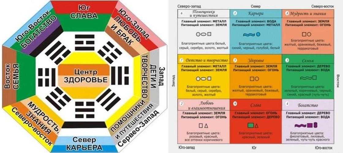 Карта фен шуй зоны