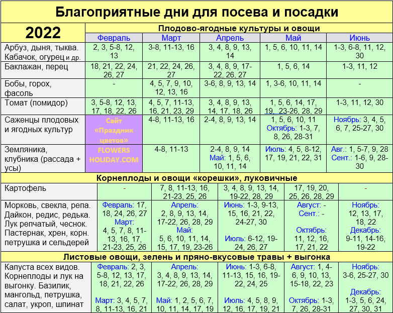 Лунный календарь благоприятные дни декабря. Лунный календарь садовода и огородника 2022. Лунный посевной календарь на 2022 год садовода. Календарь огородника на 2022 лунный посевной. Посевной календарь на 2022 для огородников лунный благоприятные дни.