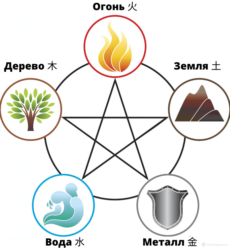 Стихии годов по китайскому