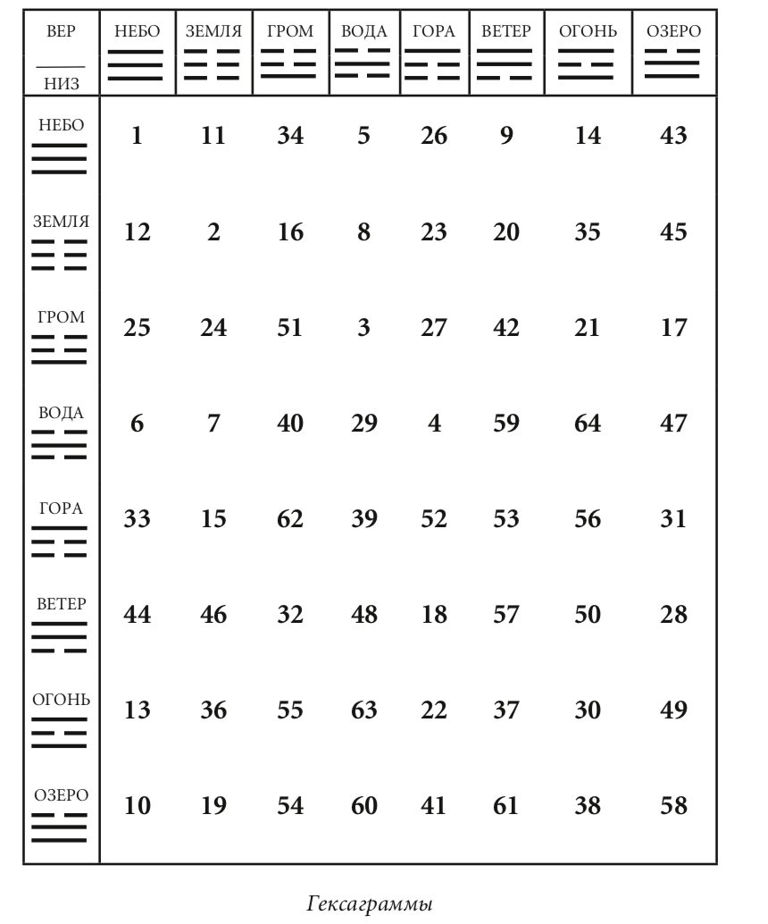 Книга перемен канон. Гексаграмма Ицзин таблица. Ицзин расшифровка гексаграмм. Таблица гексаграмм «и-Цзин». Китайская книга перемен гексаграммы толкование.