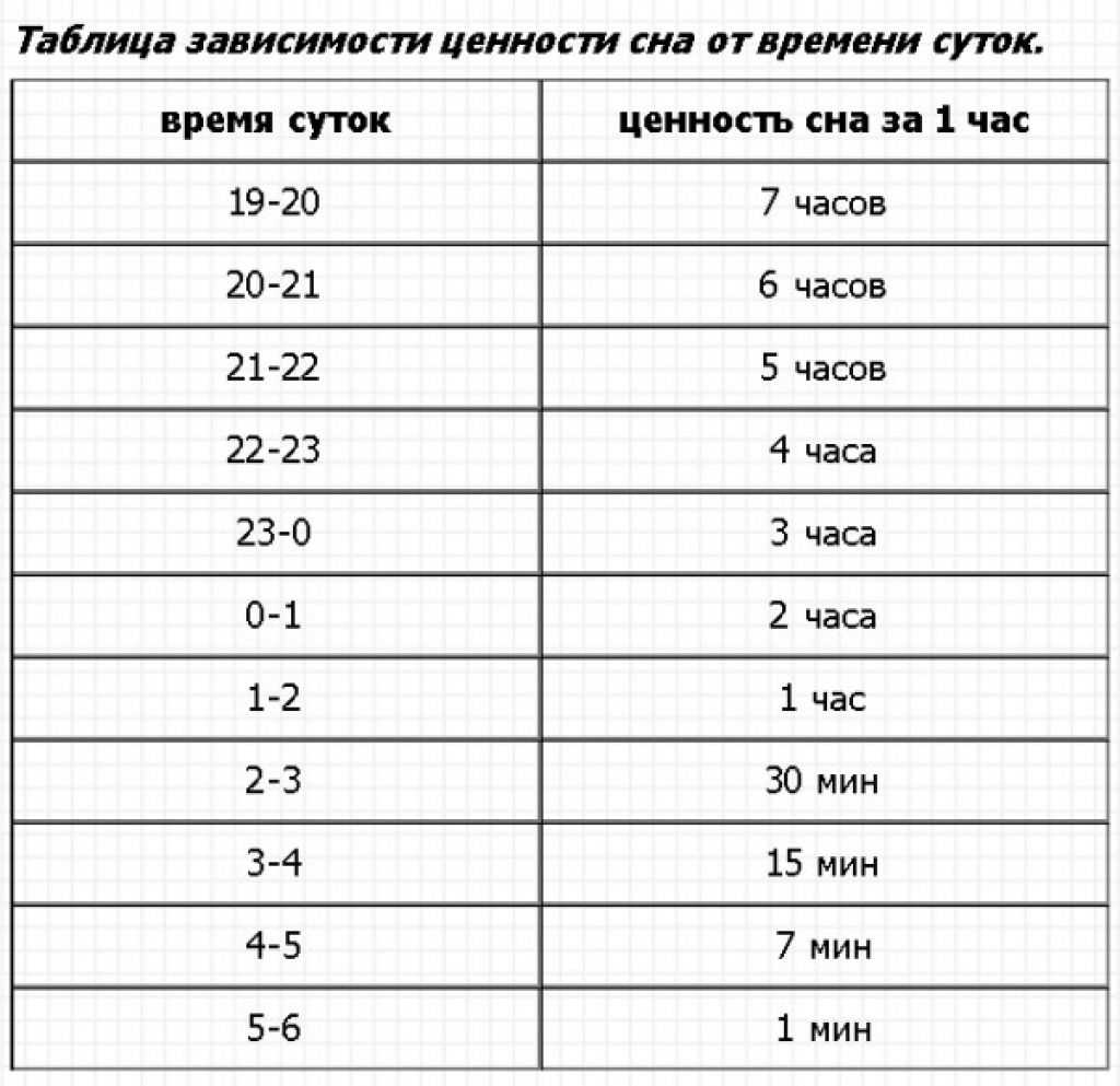 Диаграмма сна здорового человека