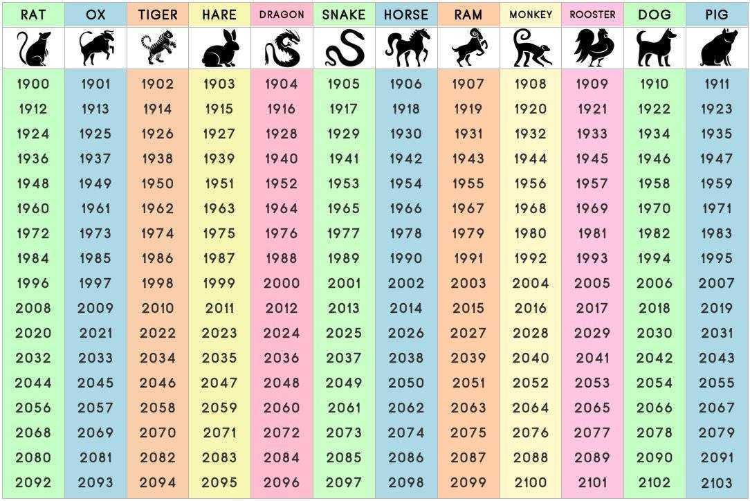 Китайский гороскоп по годам, календарь, таблица, знаки животных
китайский гороскоп по годам, календарь, таблица, знаки животных