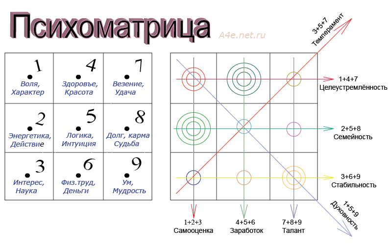Квадрат пифагора - психоматрица по дате рождения