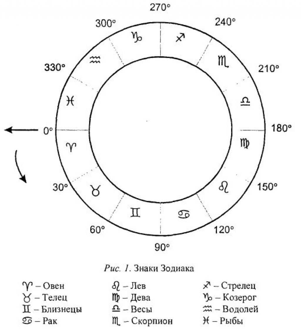 Асцендент в натальной карте: значение в астрологии, метод толкования и положение в знаках зодиака