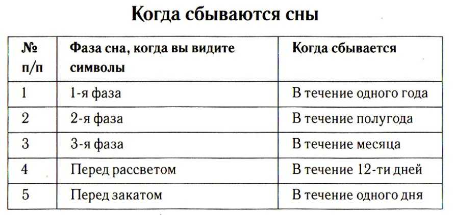 Вещие сны правда или вымысел проект